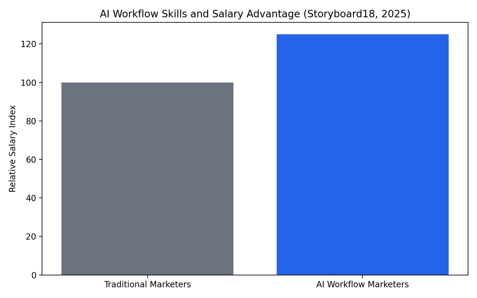 2025 hiring trends report by Storyboard18 says professionals who master AI workflows aren't just getting hired faster; they are commanding 20-30% higher salaries than traditional marketers.