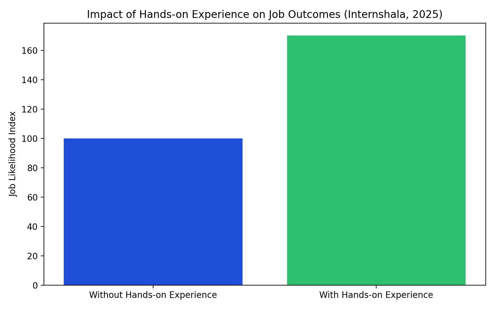 Internshala's 2025 report says, learners with hands-on experience are 70% more likely to secure a job post-graduation. However, this hands-on experience must be embedded within a structured learning approach. When practical exposure is scattered or optional, learners often struggle to connect skills logically, which impacts confidence during interviews and real job scenarios.